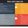 Internal and External Analysis of Tesla