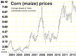 11 Particular Current Corn Price Per Bushel Chart