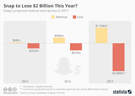 Chart Snap To Lose 2 Billion This Year Statista