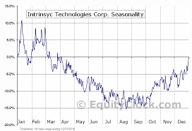 Intrinsyc Technologies Corp Tse Itc To Seasonal Chart