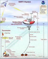 Deep Ocean Assessment And Reporting Of Tsunamis Wikipedia