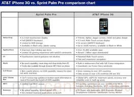 At Ts Palm Pre Vs Iphone Comparison Chart
