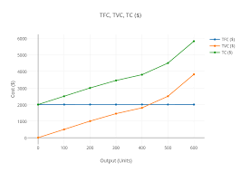 Tfc Tvc Tc Line Chart Made By Razialislam Plotly