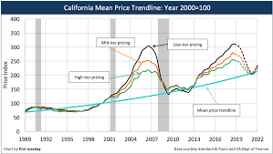 The Mean Price Trendline The Home Price Anchor First