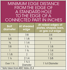 Whats The Difference Between Bearing Shear And Tear Out