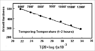Nehrenberg Master Tempering Curve For Aisi 4340 Which Was