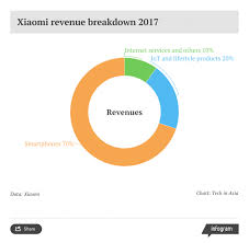 Internet Services Not Phones Will Drive Xiaomis Revenue