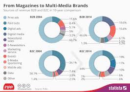 Chart Of The Week From Magazines To Multi Media Brands