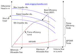 Pump Performance Curves Enggcyclopedia