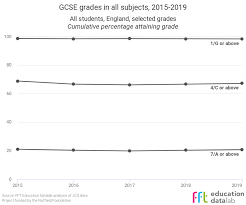 Gcse Results 2019 The Main Trends In Grades And Entries