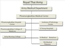 Almanac Thailand Army Kingdom Of Military Medicine