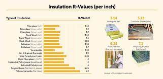 insulation r values chart and er guide