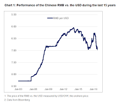 Fx Risk Advisory Chinese Renminbi Approaches 7 00 Again Now