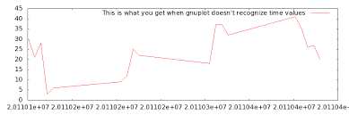 How To Handle Time Based Data With Gnuplot Techrepublic