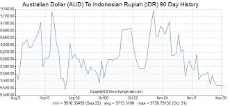 Australian Dollar Aud To Indonesian Rupiah Idr Exchange