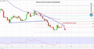 Bitcoin Cash Bch Price Analysis Buyers Facing Significant