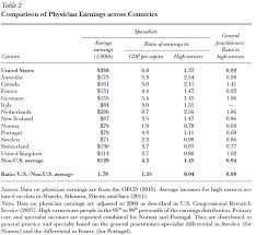 Table Of Doctors Earnings By Country Im Hoping This Will