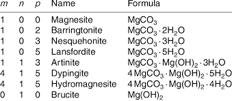 Various Magnesium Calcium Carbonates