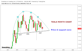 Stock Market Chart Analysis Tesla Chart Analysis After