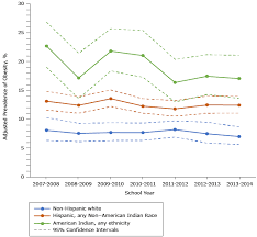 Trends In Early Childhood Obesity In A Large Urban School