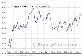General Moly Inc Amex Gmo Seasonal Chart Equity Clock