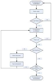 Flow Chart Of Tcp Congestion Control Download Scientific