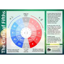 Circle Of Fifths Classroom Poster