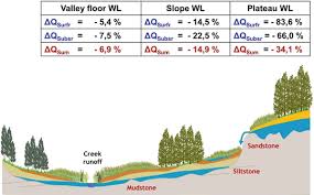river basin impact essment of