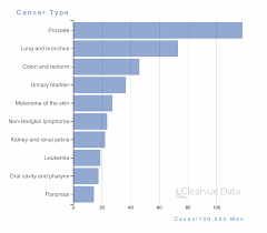 Top 10 Cancers In Women 2018 Vue The Data