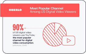 97% of marketers say video has helped users gain a better understanding of their products and services. 10 Youtube Statistics That You Need To Know In 2021