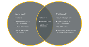 Singlemode Fiber And Multimode Fiber Optic Cable Differences