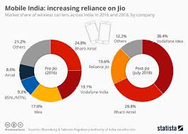 Chart Mobile India Increasing Reliance On Jio Statista