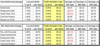 Merchant Rates For Debit Acceptance To Fall In October