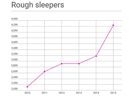5 Charts Which Show How Homelessness Has Soared Under The