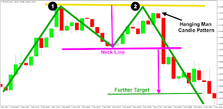 Mw Patterns In Forex Double Top And Double Bottom Sir Forex