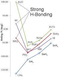 Examples Of Hydrogen Bonding Chemistry Examples