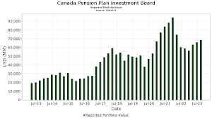 canada pension plan investment board