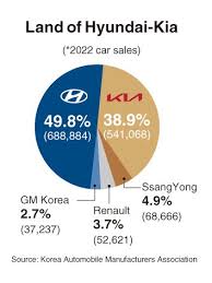 hyundai kia smaller carmakers struggle