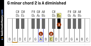 Basicmusictheory Com G Minor Chords