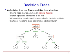 Classification Techniques Decision Tree Learning Ppt