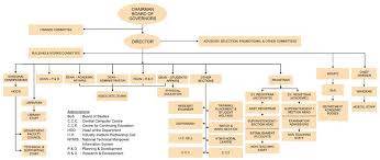 Organization Structure National Institute Of Technology