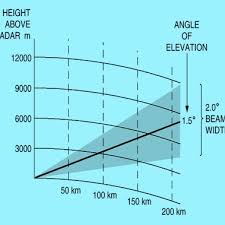 width of a radar beam with distance