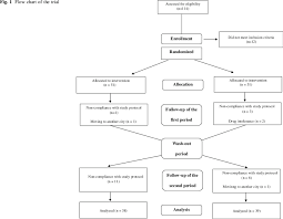 Flow Chart Of The Trial Download Scientific Diagram