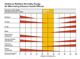 Health Impacts Of Indoor Relative Humidity