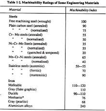 23 Studious Machinability Rating Chart