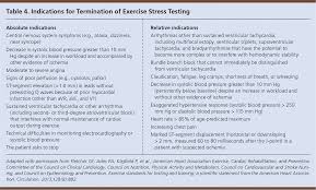 Exercise Stress Testing Indications And Common Questions