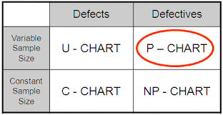 using a p chart to plot attribute data
