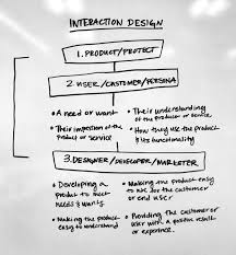 What Is Interaction Design Anna Boyle Medium