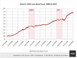 Chart Talk Dws Lion Bond Fund Fsmone