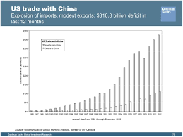 Chart Us Trade Deficit With China Business Insider